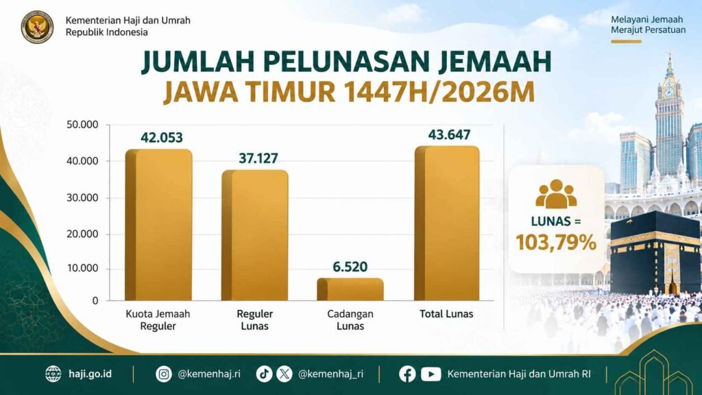 Jumlah Pelunasan Jemaah Haji Jawa Timur Tahun 1447 H2026 M_11zon