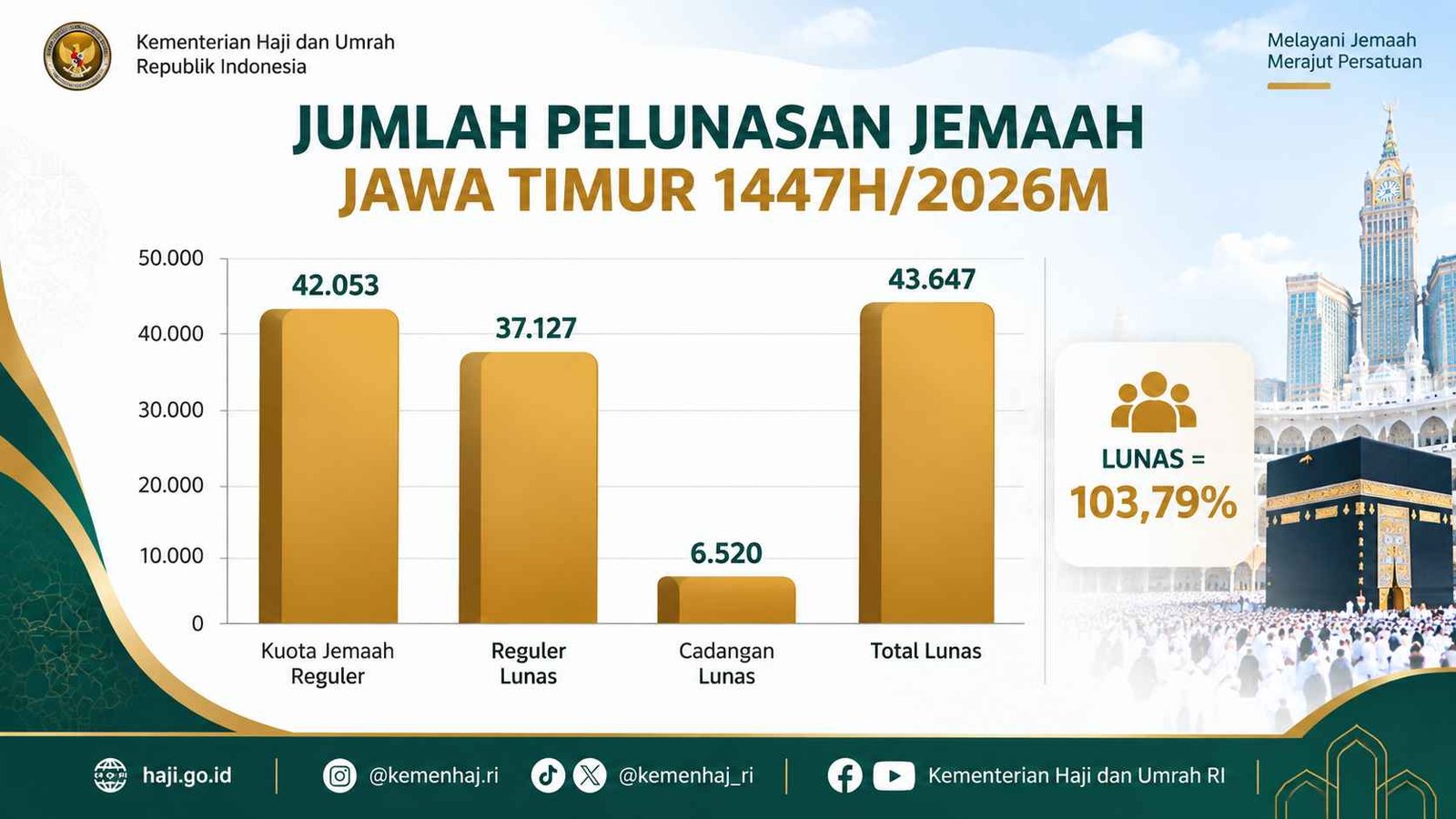 Jumlah Pelunasan Jemaah Haji Jawa Timur Tahun 1447 H2026 M_11zon