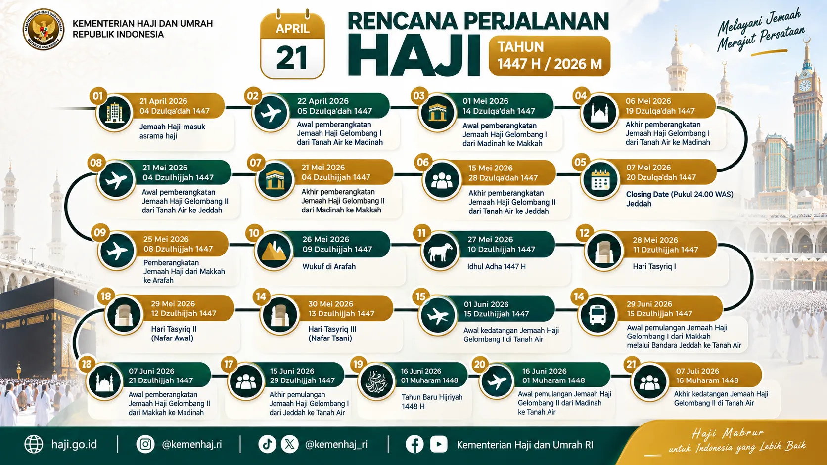 Rencana Perjalanan Ibadah Haji 1447 H2026 M